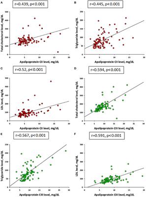 Cardiovascular Disease Risk in Children With Chronic Kidney Disease: Impact of Apolipoprotein C-II and Apolipoprotein C-III